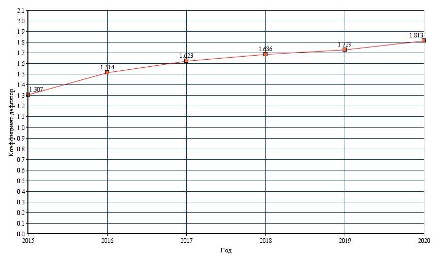 Базовая величина. Коэффициент-дефлятор на 2021 год патент.