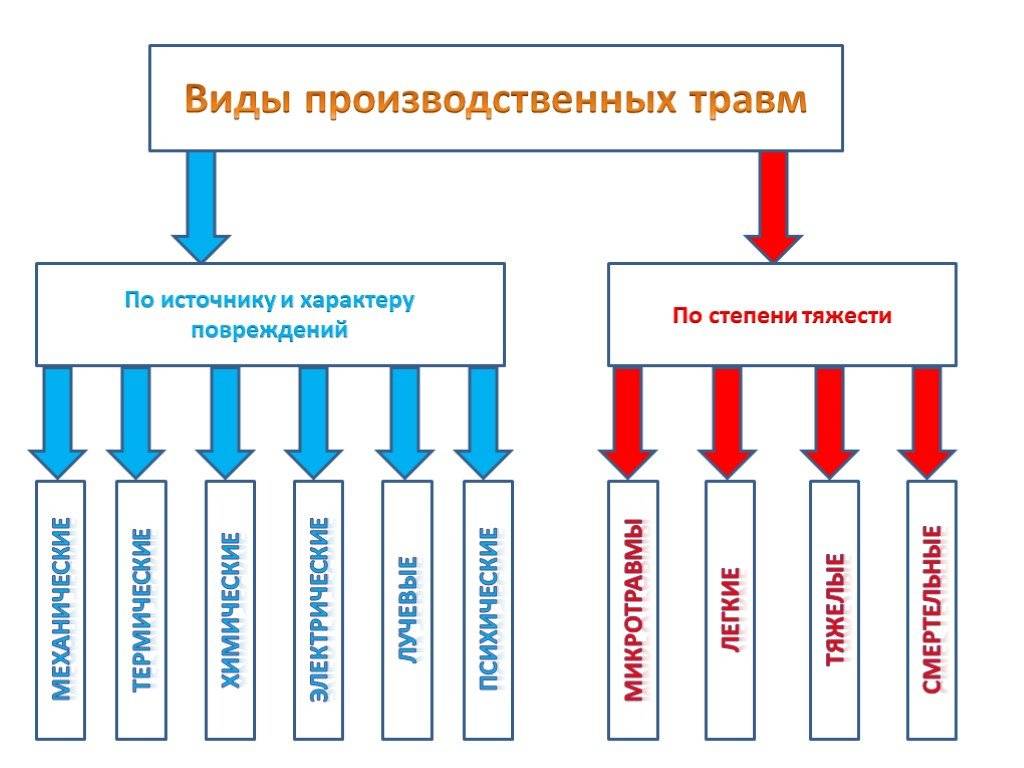 Схема определения тяжести несчастных случаев на производстве