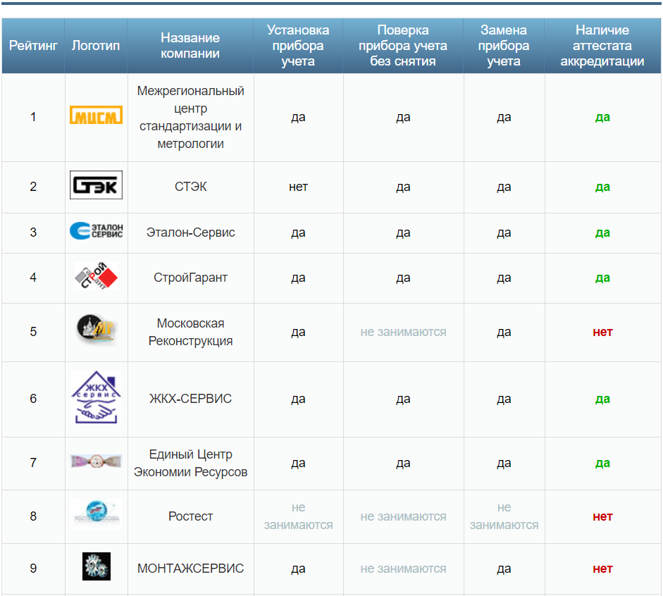 Водосчетчики рейтинг компаний