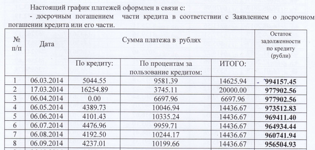 График частичного досрочного. График платежей. График платежей по кредиту. Пример Графика платежей. График частичного досрочного погашения ипотеки.